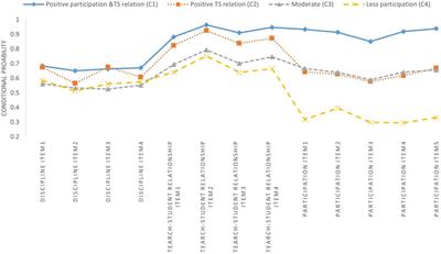 Advancing a cross-cultural understanding of teacher perceptions of school climate: A latent class analysis using 2018 TALIS data